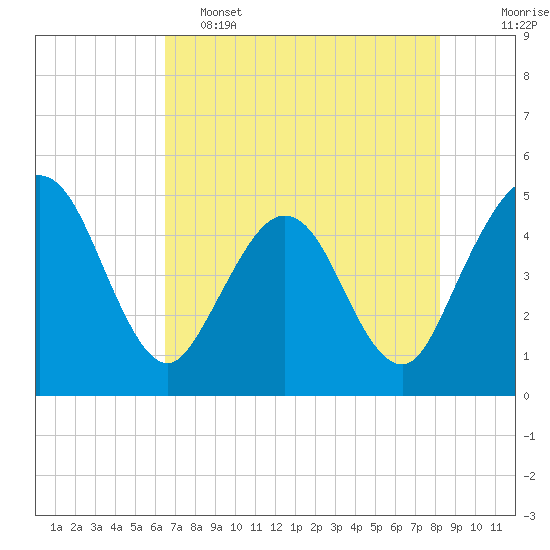 Crandall tide chart for Thursday, May 15, 2025