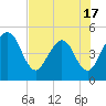 Crandall tide chart for Saturday, May 17, 2025