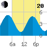 Crandall tide chart for Tuesday, May 20, 2025