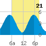 Crandall tide chart for Wednesday, May 21, 2025