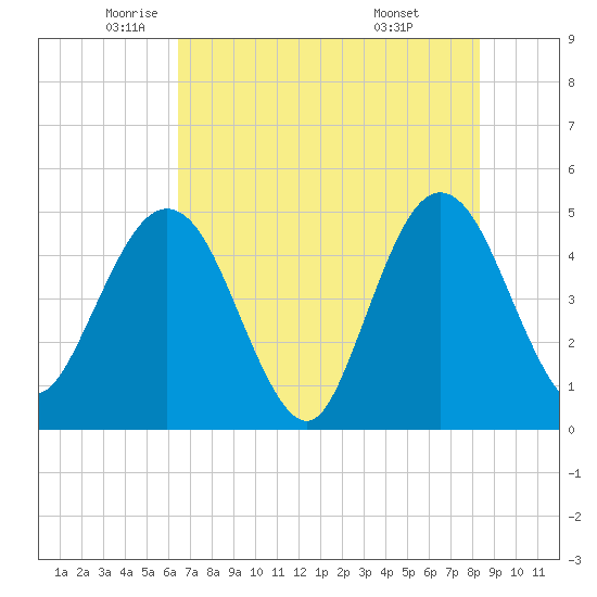Crandall tide chart for Thursday, May 22, 2025