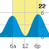 Crandall tide chart for Thursday, May 22, 2025