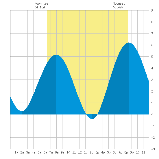 Crandall tide chart for Saturday, May 24, 2025
