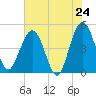 Crandall tide chart for Saturday, May 24, 2025