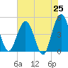 Crandall tide chart for Sunday, May 25, 2025