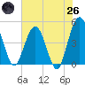 Crandall tide chart for Monday, May 26, 2025