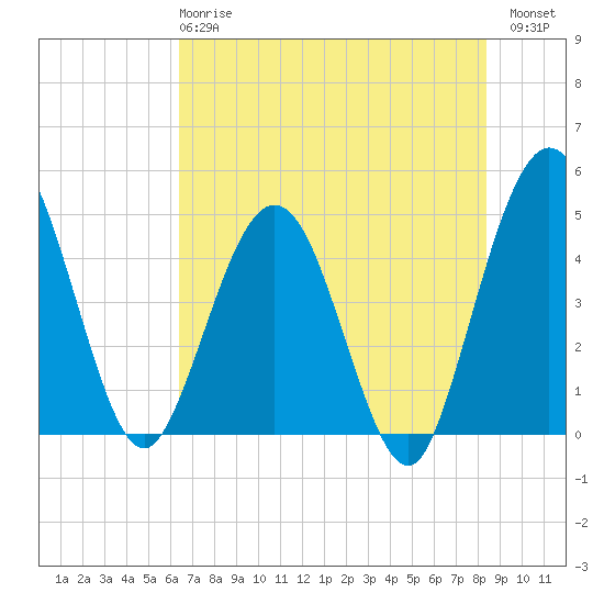 Crandall tide chart for Tuesday, May 27, 2025
