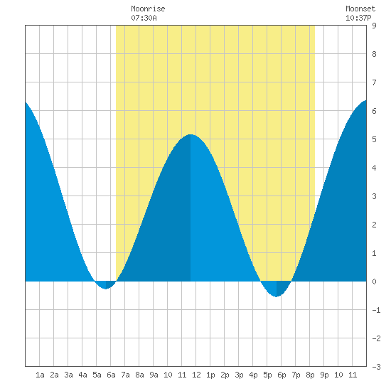 Crandall tide chart for Wednesday, May 28, 2025