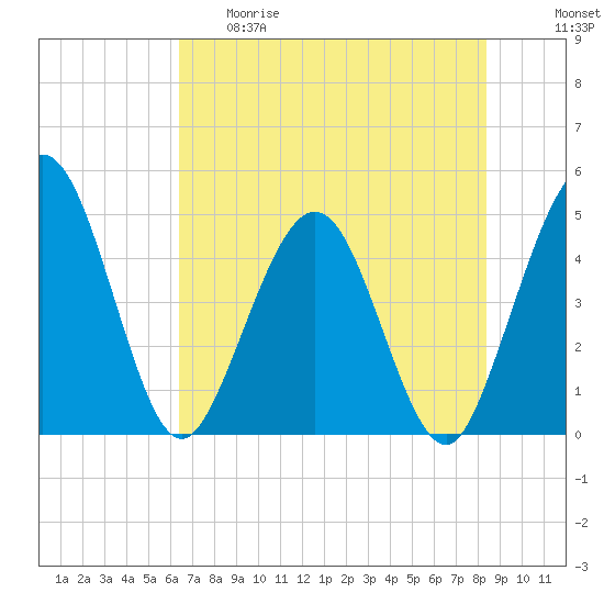 Crandall tide chart for Thursday, May 29, 2025