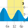 Crandall tide chart for Saturday, May 3, 2025