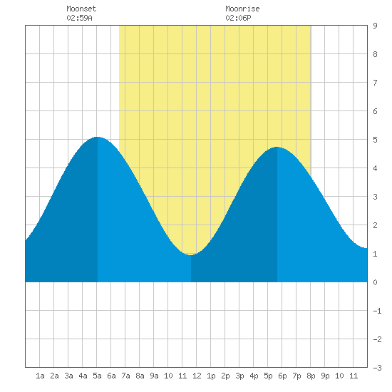 Crandall tide chart for Monday, May 5, 2025