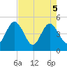 Crandall tide chart for Monday, May 5, 2025