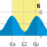 Crandall tide chart for Tuesday, May 6, 2025