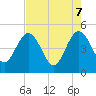 Crandall tide chart for Wednesday, May 7, 2025