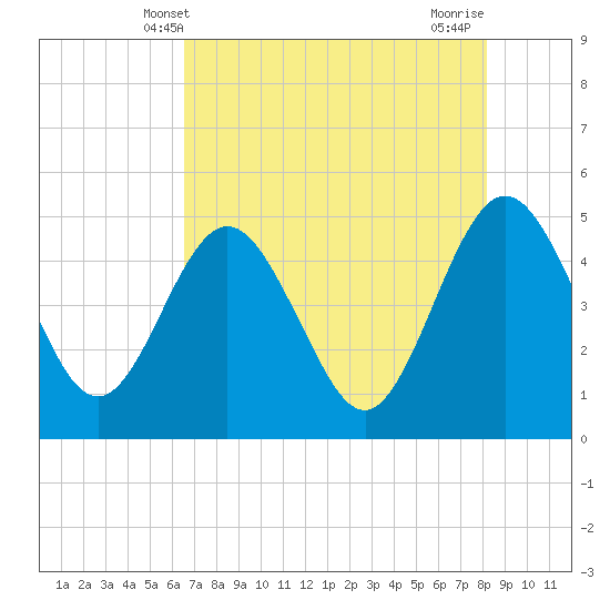 Crandall tide chart for Friday, May 9, 2025