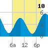Crandall tide chart for Tuesday, June 10, 2025