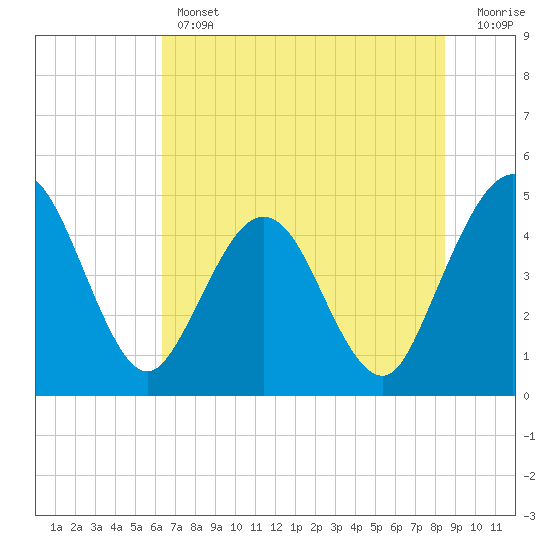 Crandall tide chart for Thursday, June 12, 2025