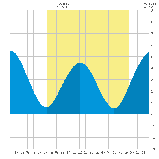 Crandall tide chart for Friday, June 13, 2025
