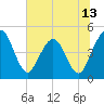 Crandall tide chart for Friday, June 13, 2025