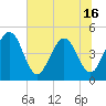 Crandall tide chart for Monday, June 16, 2025