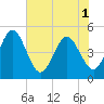 Crandall tide chart for Sunday, June 1, 2025