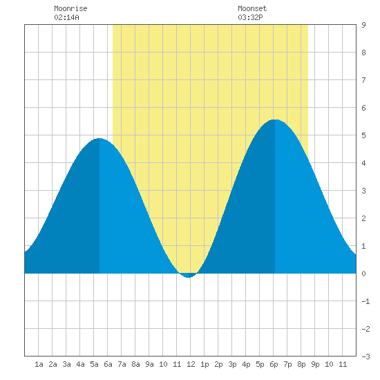Crandall tide chart for Friday, June 20, 2025