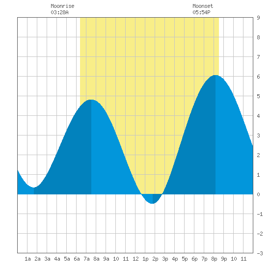 Crandall tide chart for Sunday, June 22, 2025