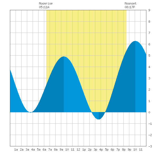 Crandall tide chart for Tuesday, June 24, 2025