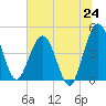 Crandall tide chart for Tuesday, June 24, 2025