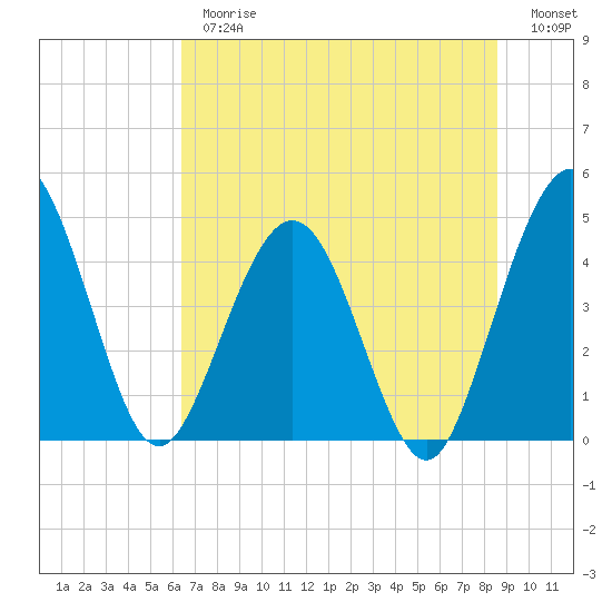 Crandall tide chart for Thursday, June 26, 2025