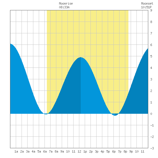 Crandall tide chart for Friday, June 27, 2025