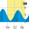 Crandall tide chart for Monday, June 30, 2025