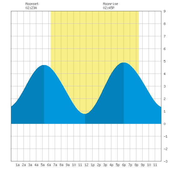 Crandall tide chart for Wednesday, June 4, 2025