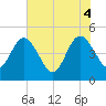 Crandall tide chart for Wednesday, June 4, 2025