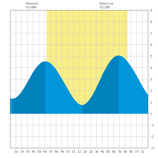 Crandall tide chart for Thursday, June 5, 2025