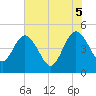 Crandall tide chart for Thursday, June 5, 2025