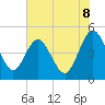 Crandall tide chart for Sunday, June 8, 2025