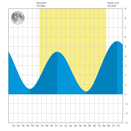 Crandall tide chart for Thursday, July 10, 2025