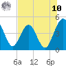 Crandall tide chart for Thursday, July 10, 2025