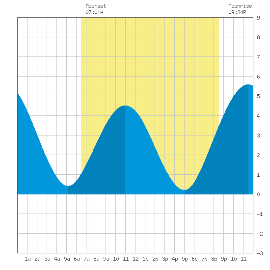 Crandall tide chart for Friday, July 11, 2025