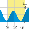Crandall tide chart for Friday, July 11, 2025