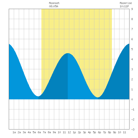 Crandall tide chart for Saturday, July 12, 2025