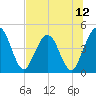 Crandall tide chart for Saturday, July 12, 2025