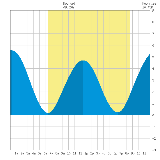 Crandall tide chart for Sunday, July 13, 2025