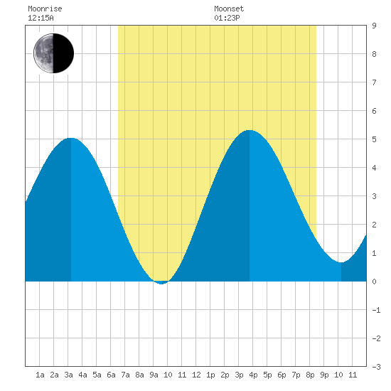 Crandall tide chart for Thursday, July 17, 2025