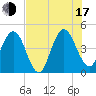 Crandall tide chart for Thursday, July 17, 2025