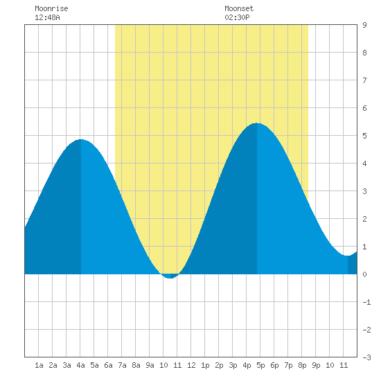 Crandall tide chart for Friday, July 18, 2025