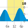 Crandall tide chart for Friday, July 18, 2025