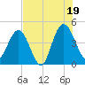 Crandall tide chart for Saturday, July 19, 2025