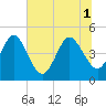 Crandall tide chart for Tuesday, July 1, 2025